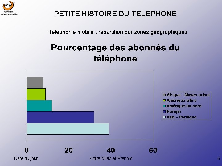 PETITE HISTOIRE DU TELEPHONE Téléphonie mobile : répartition par zones géographiques Date du jour