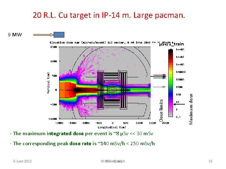 20 R. L. Cu target in IP-14 m. Large pacman. 9 MW Maximum dose