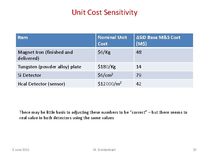 Unit Cost Sensitivity Item Nominal Unit Cost ΔSi. D Base M&S Cost (M$) Magnet