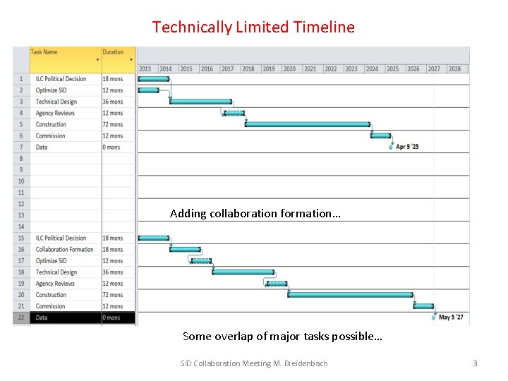 Technically Limited Timeline Adding collaboration formation… Some overlap of major tasks possible… Si. D
