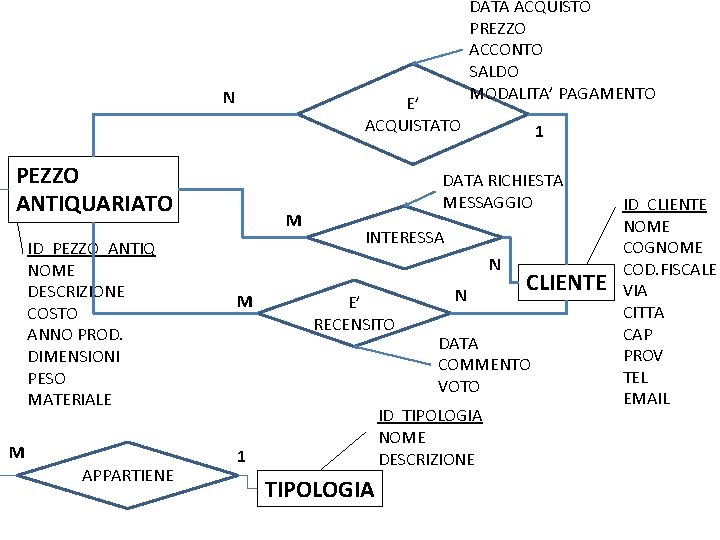 N E’ ACQUISTATO PEZZO ANTIQUARIATO ID_PEZZO_ANTIQ NOME DESCRIZIONE COSTO ANNO PROD. DIMENSIONI PESO MATERIALE