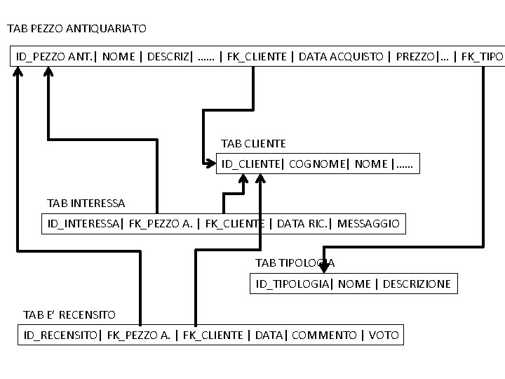 TAB PEZZO ANTIQUARIATO ID_PEZZO ANT. | NOME | DESCRIZ| …… | FK_CLIENTE | DATA