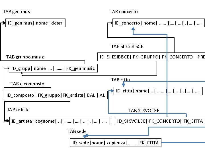 TAB gen mus TAB concerto ID_gen mus| nome| descr ID_concerto| nome| …… |…. |