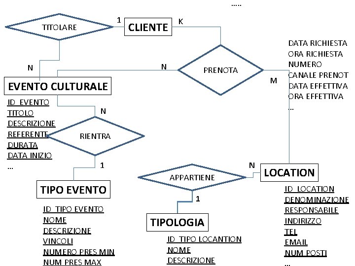 …. . 1 TITOLARE CLIENTE K N N PRENOTA M EVENTO CULTURALE ID_EVENTO TITOLO