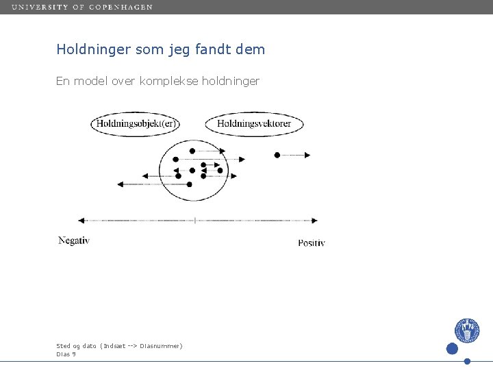 Holdninger som jeg fandt dem En model over komplekse holdninger Sted og dato (Indsæt