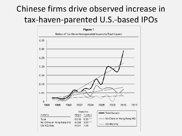 Chinese firms drive observed increase in tax-haven-parented U. S. -based IPOs 