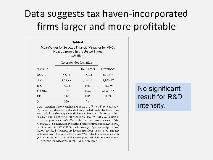 Data suggests tax haven-incorporated firms larger and more profitable No significant result for R&D
