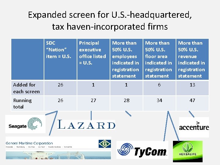 Expanded screen for U. S. -headquartered, tax haven-incorporated firms SDC “Nation” item = U.