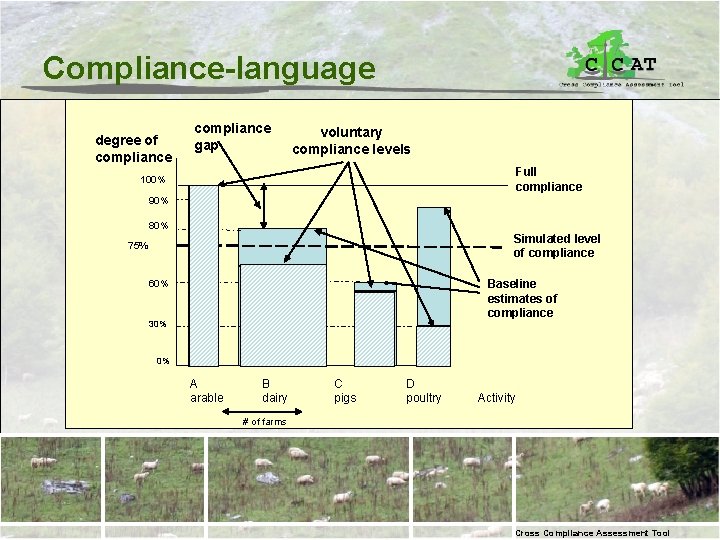 Compliance-language degree of compliance gap voluntary compliance levels Full compliance 100% 90% 80% Simulated