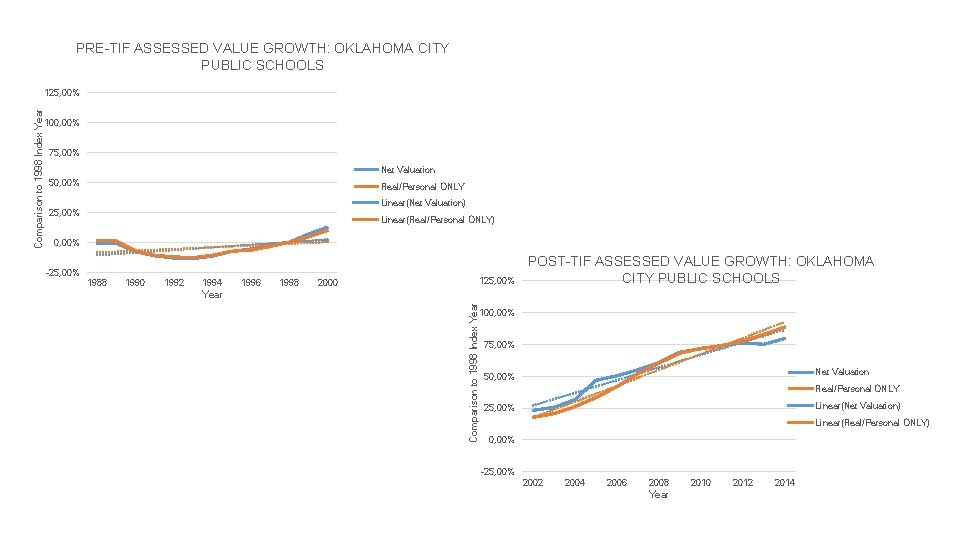 PRE-TIF ASSESSED VALUE GROWTH: OKLAHOMA CITY PUBLIC SCHOOLS 100, 00% 75, 00% Net Valuation