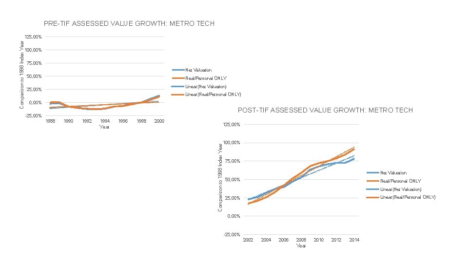 PRE-TIF ASSESSED VALUE GROWTH: METRO TECH 100, 00% 75, 00% Net Valuation 50, 00%