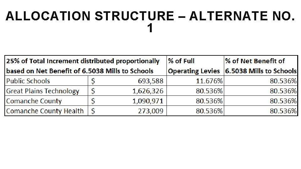 ALLOCATION STRUCTURE – ALTERNATE NO. 1 