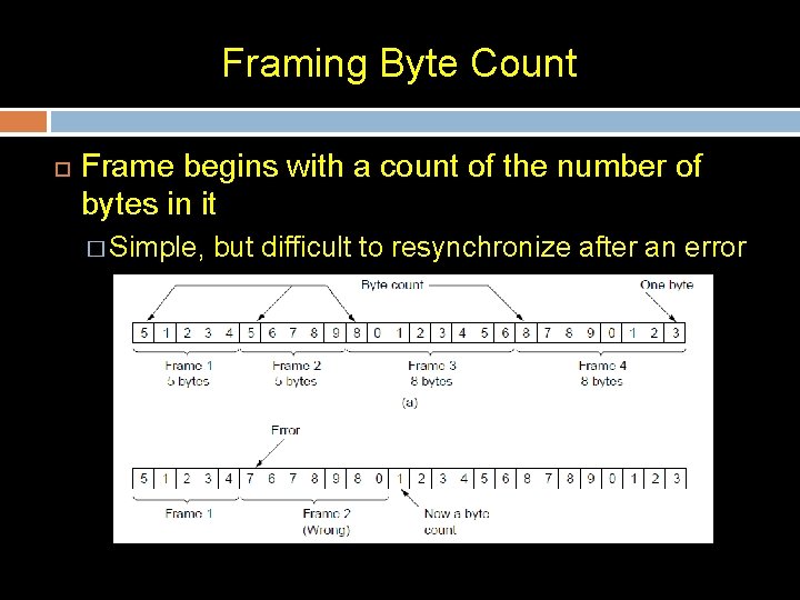 Framing Byte Count Frame begins with a count of the number of bytes in