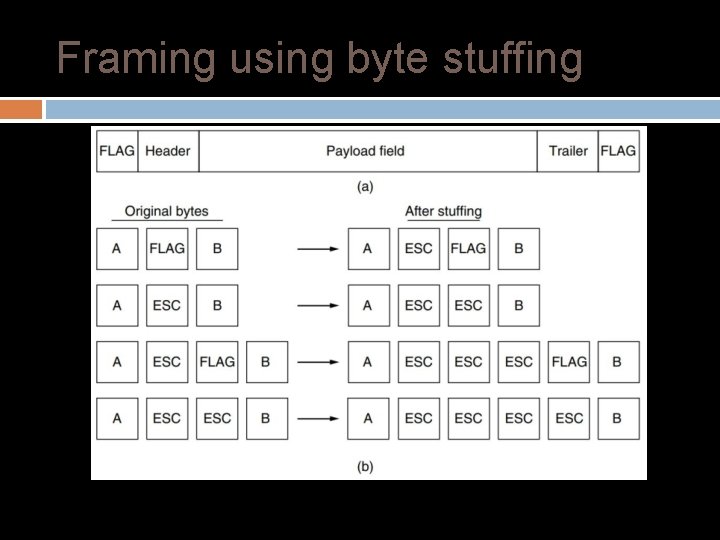 Framing using byte stuffing (a) A frame delimited by flag bytes. (b) Four examples