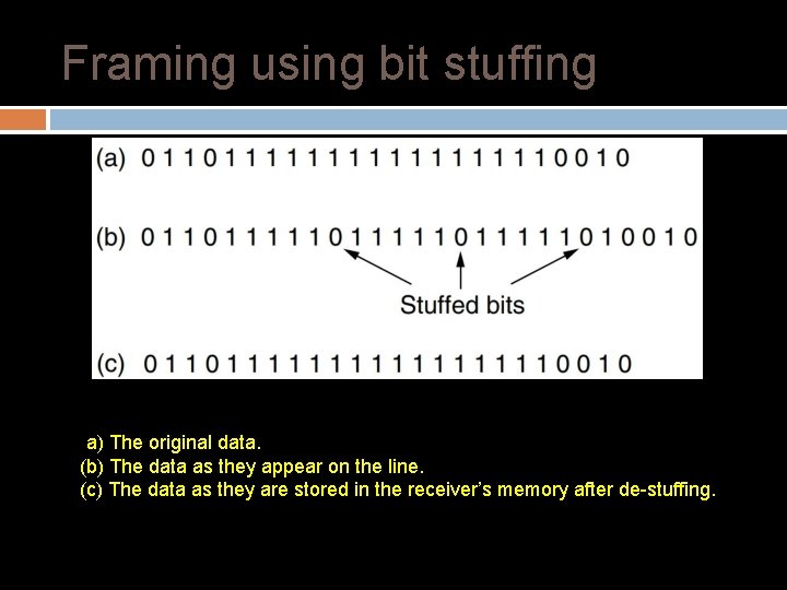 Framing using bit stuffing (a) The original data. (b) The data as they appear