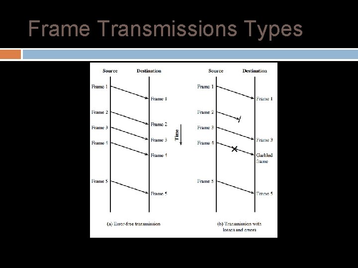 Frame Transmissions Types 