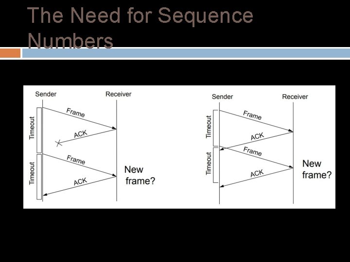 The Need for Sequence Numbers In the case of ACK loss (or poor choice