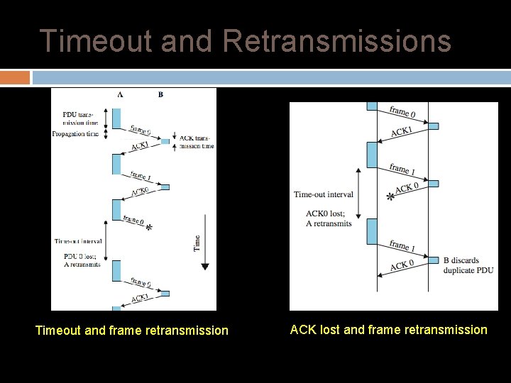 Timeout and Retransmissions Timeout and frame retransmission ACK lost and frame retransmission 