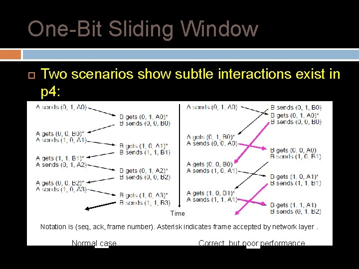 One-Bit Sliding Window Two scenarios show subtle interactions exist in p 4: Simultaneous start