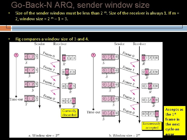 Go-Back-N ARQ, sender window size • Size of the sender window must be less