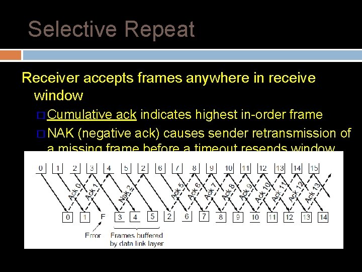 Selective Repeat Receiver accepts frames anywhere in receive window � Cumulative ack indicates highest