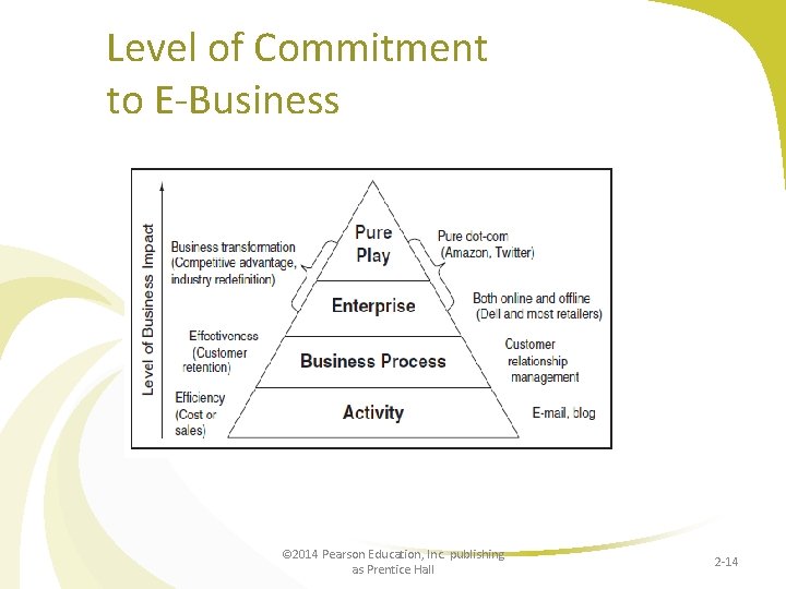 Level of Commitment to E-Business © 2014 Pearson Education, Inc. publishing as Prentice Hall