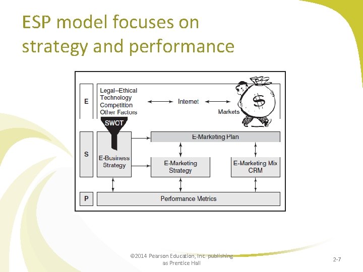 ESP model focuses on strategy and performance © 2014 Pearson Education, Inc. publishing as