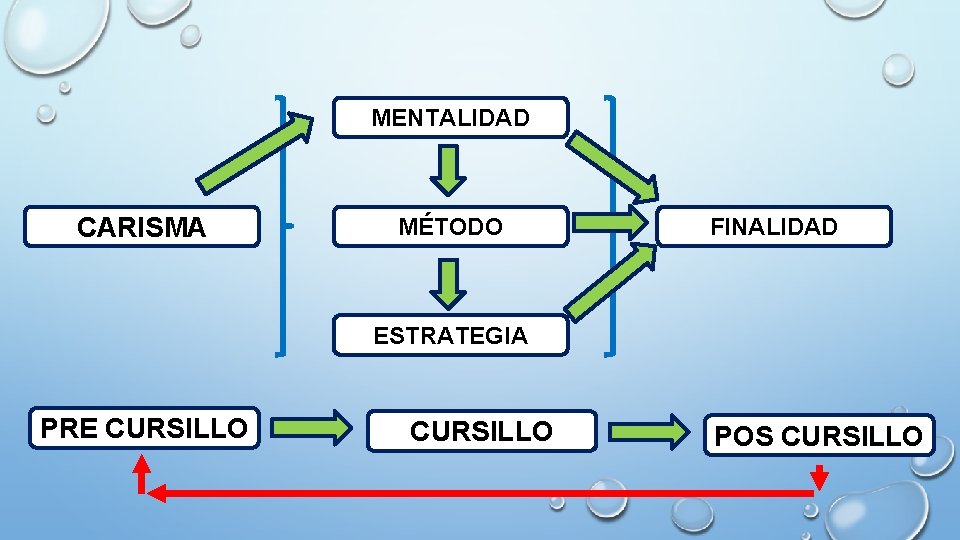 MENTALIDAD CARISMA MÉTODO FINALIDAD ESTRATEGIA PRE CURSILLO POS CURSILLO MENTALIDAD CARISMA MÉTODO FINALIDAD ESTRATEGIA PRE CURSILLO POS CURSILLO