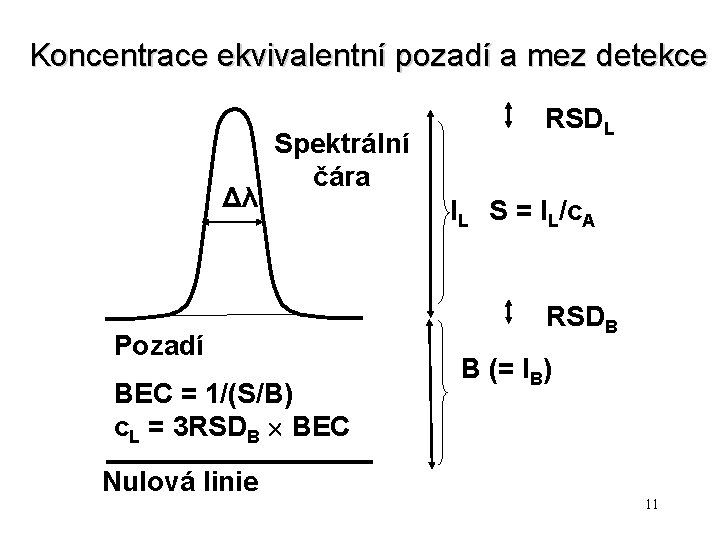 Koncentrace ekvivalentní pozadí a mez detekce Δλ Spektrální čára Pozadí BEC = 1/(S/B) c.