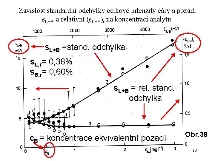 Závislost standardní odchylky celkové intenzity čáry a pozadí s. L+B a relativní (s. L+B)r