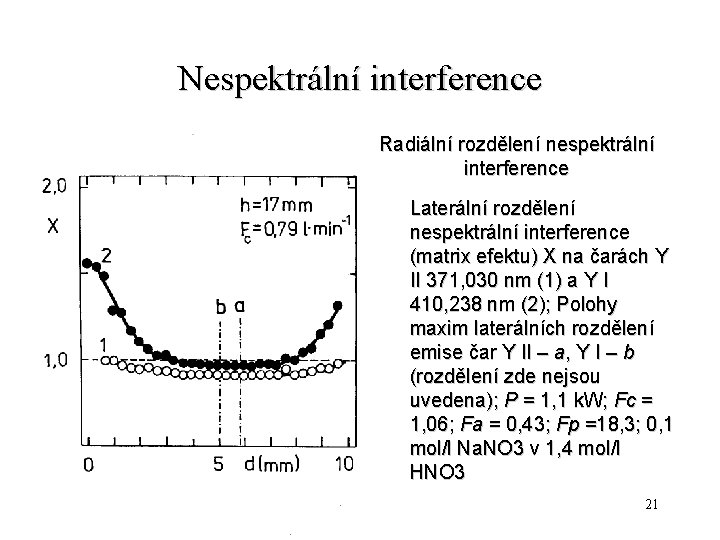 Nespektrální interference Radiální rozdělení nespektrální interference Laterální rozdělení nespektrální interference (matrix efektu) X na