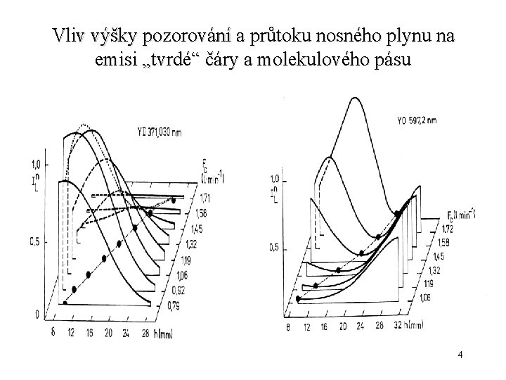 Vliv výšky pozorování a průtoku nosného plynu na emisi „tvrdé“ čáry a molekulového pásu