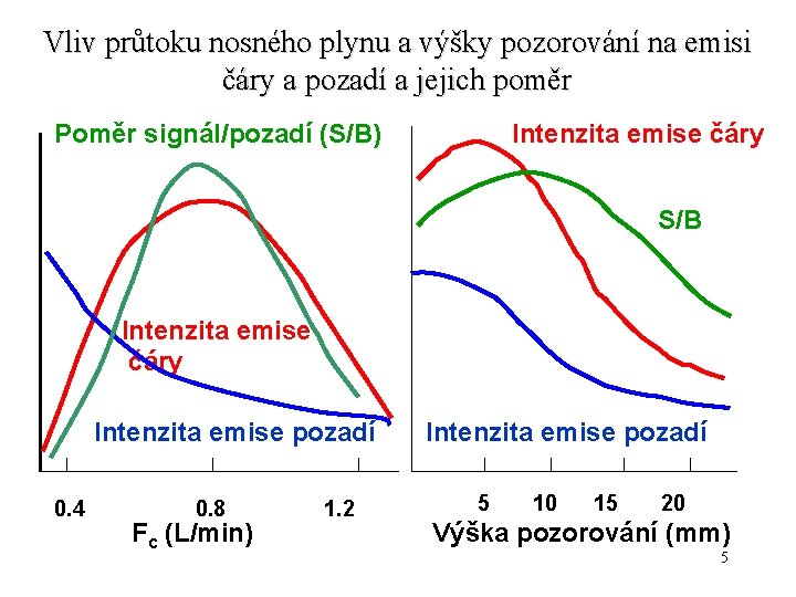 Vliv průtoku nosného plynu a výšky pozorování na emisi čáry a pozadí a jejich