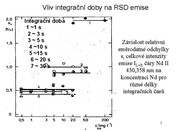 Vliv integrační doby na RSD emise Integrační doba 1 ~1 s 2~3 s 3~5