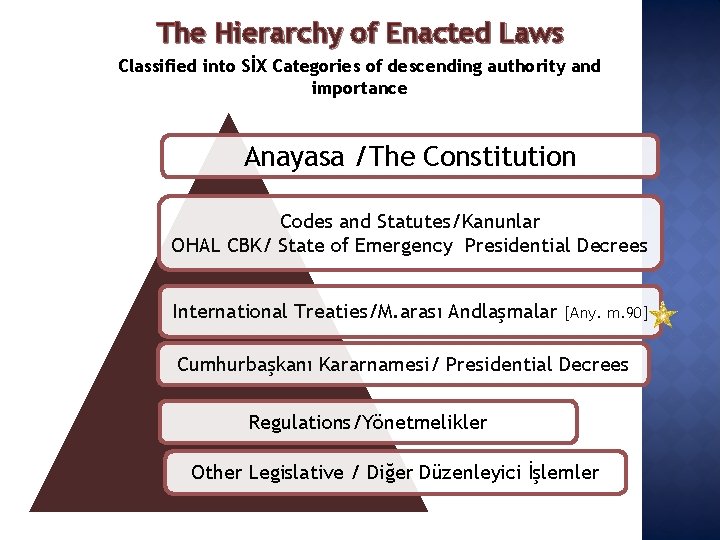 The Hierarchy of Enacted Laws Classified into SİX Categories of descending authority and importance