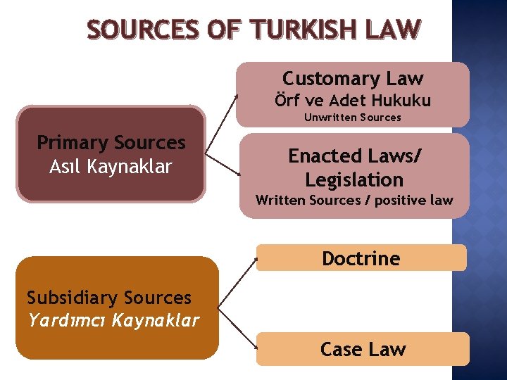 SOURCES OF TURKISH LAW Customary Law Örf ve Adet Hukuku Unwritten Sources Primary Sources