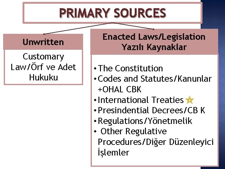 PRIMARY SOURCES Unwritten Customary Law/Örf ve Adet Hukuku Enacted Laws/Legislation Yazılı Kaynaklar • The