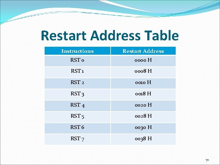 Restart Address Table Instructions Restart Address RST 0 0000 H RST 1 0008 H