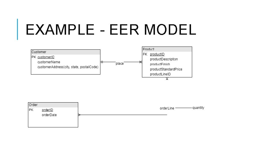 EXAMPLE - EER MODEL 