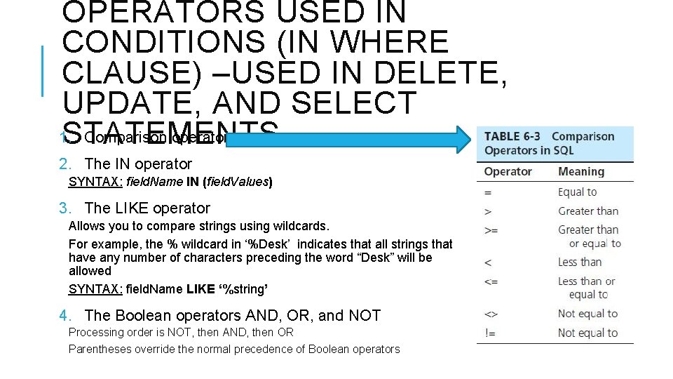 OPERATORS USED IN CONDITIONS (IN WHERE CLAUSE) –USED IN DELETE, UPDATE, AND SELECT 1.