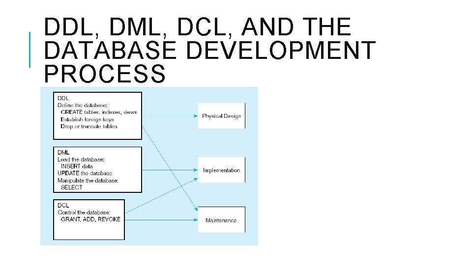 DDL, DML, DCL, AND THE DATABASE DEVELOPMENT PROCESS 
