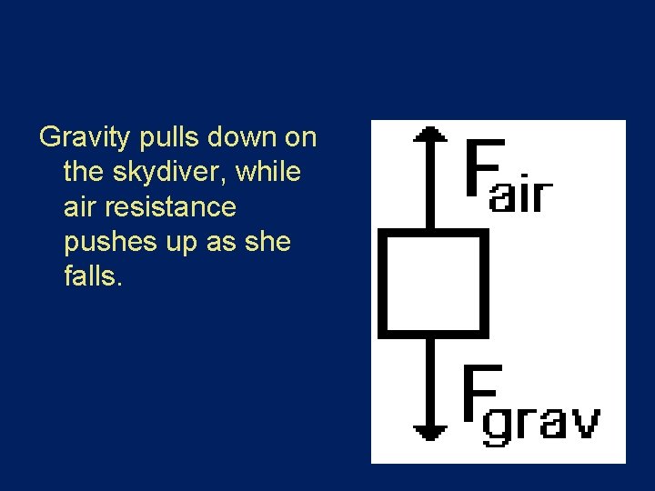 Gravity pulls down on the skydiver, while air resistance pushes up as she falls.