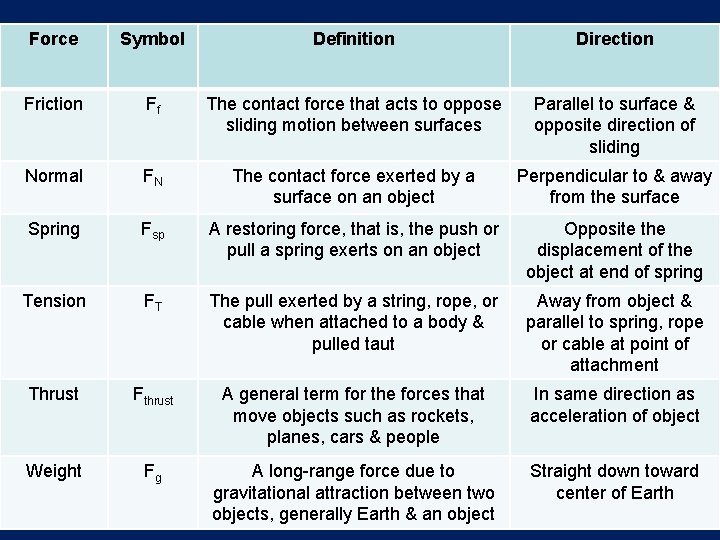 Force Symbol Definition Direction Friction Ff The contact force that acts to oppose sliding