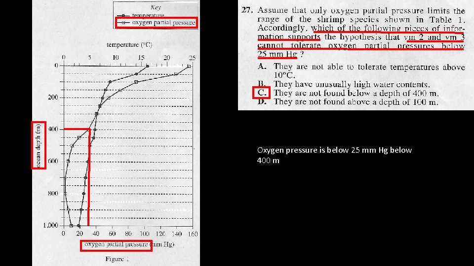 Oxygen pressure is below 25 mm Hg below 400 m 