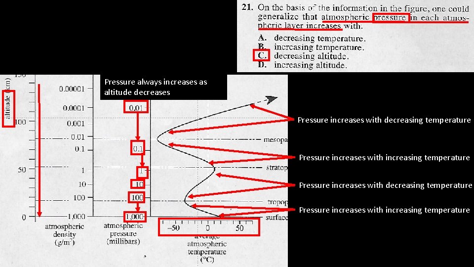 Pressure always increases as altitude decreases Pressure increases with decreasing temperature Pressure increases with