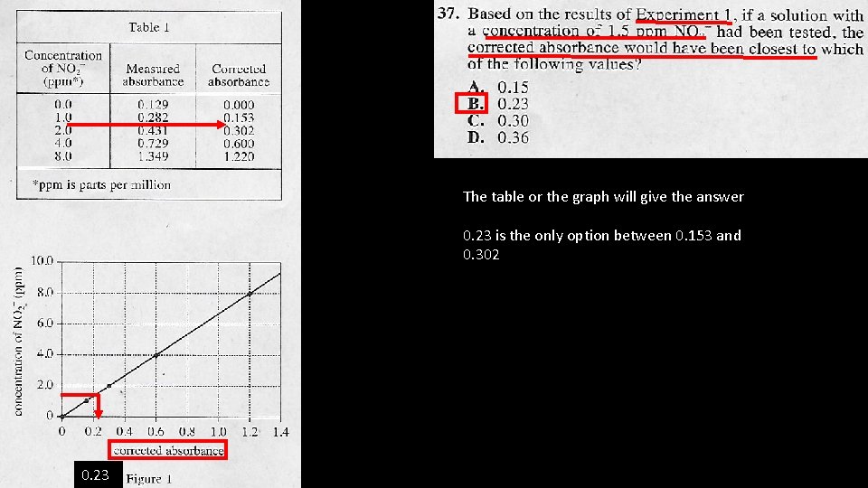 The table or the graph will give the answer 0. 23 is the only