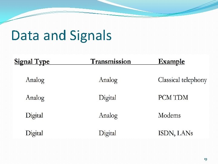 Data and Signals 13 