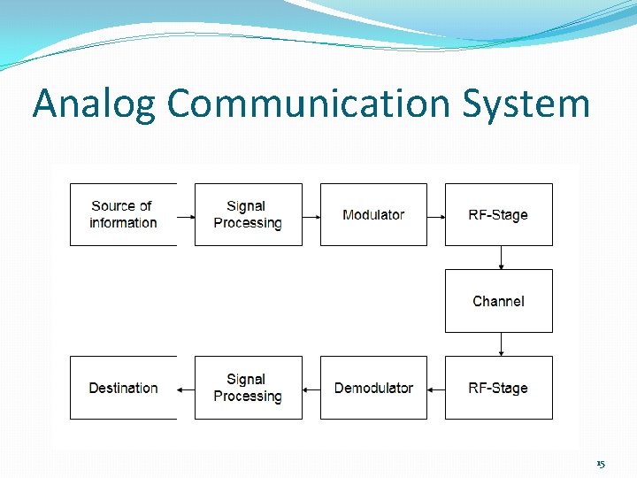 Analog Communication System 15 