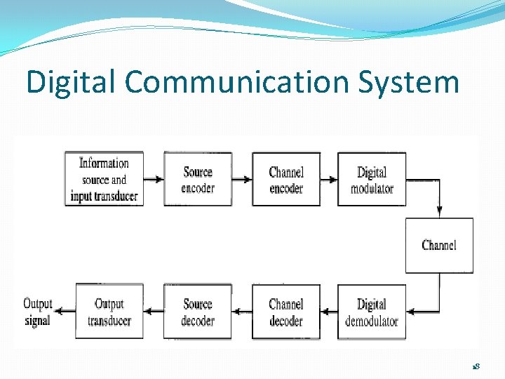 Digital Communication System 18 