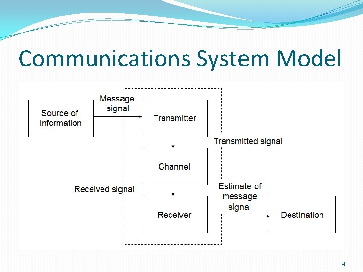 Communications System Model 4 